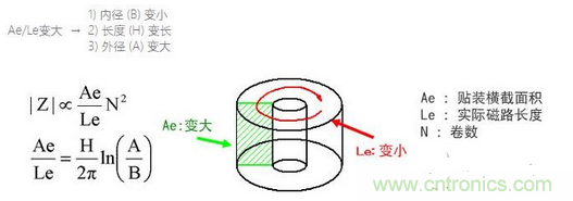 要點(diǎn)：選擇適合電纜的鐵氧體磁珠！
