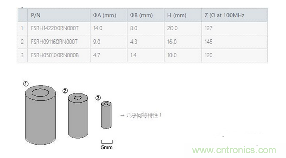 要點(diǎn)：選擇適合電纜的鐵氧體磁珠！
