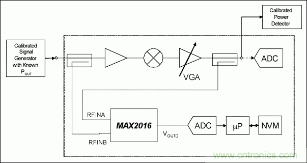 如何利用MAX2016測(cè)量RF增益？