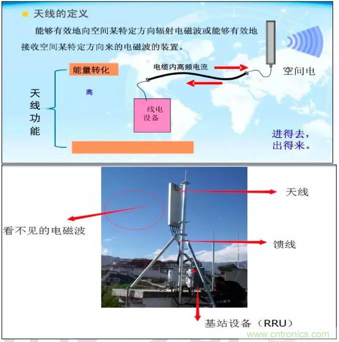 最好的天線基礎(chǔ)知識！超實用 隨時查詢