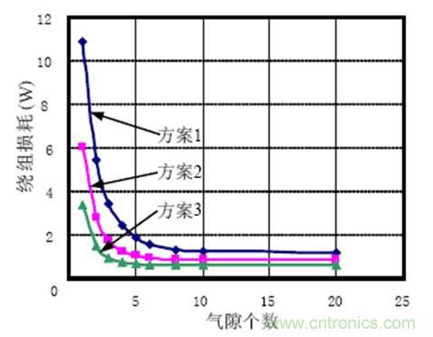 一次弄懂：集膚效應(yīng)、鄰近效應(yīng)、邊緣效應(yīng)、渦流損耗