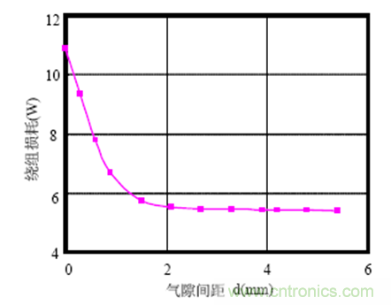 一次弄懂：集膚效應(yīng)、鄰近效應(yīng)、邊緣效應(yīng)、渦流損耗