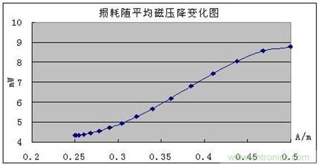 一次弄懂：集膚效應(yīng)、鄰近效應(yīng)、邊緣效應(yīng)、渦流損耗