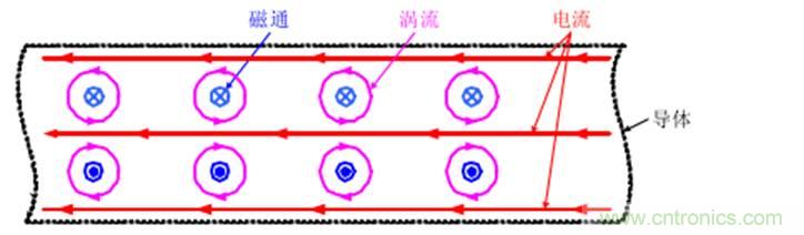 一次弄懂：集膚效應(yīng)、鄰近效應(yīng)、邊緣效應(yīng)、渦流損耗