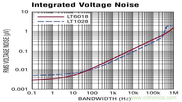 如何采用面向低噪聲的運放進行設(shè)計？