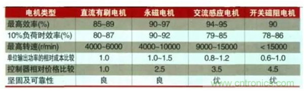 新能源汽車驅(qū)動電機深度分析！
