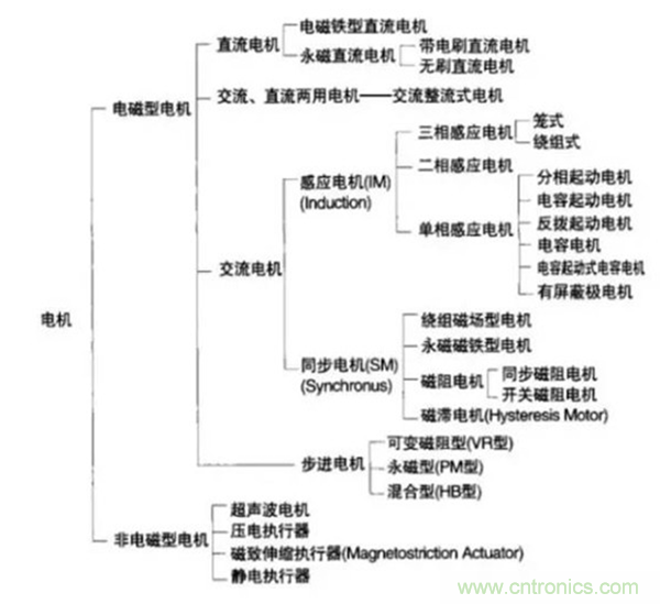 新能源汽車驅(qū)動電機深度分析！