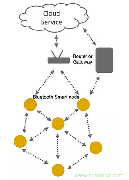兼容4.1、4.2和5的低功耗藍(lán)牙SoC和工具可應(yīng)對物聯(lián)網(wǎng)挑戰(zhàn)（第 1 部分）