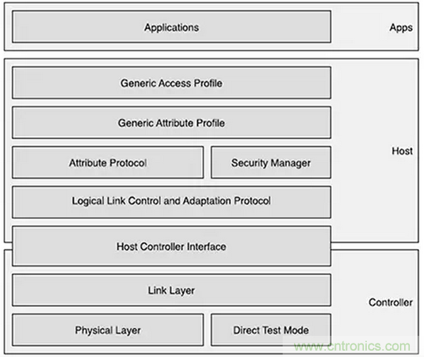 兼容4.1、4.2和5的低功耗藍(lán)牙SoC和工具可應(yīng)對物聯(lián)網(wǎng)挑戰(zhàn)（第 1 部分）