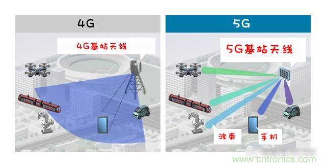 從增益到輻射參數(shù)，剖析5G時代基站天線將發(fā)生哪些變化