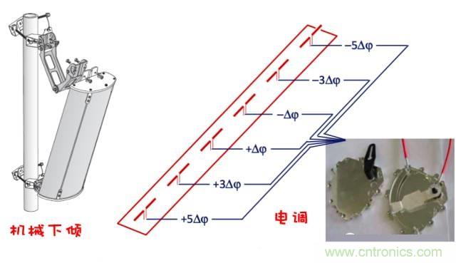 從增益到輻射參數(shù)，剖析5G時代基站天線將發(fā)生哪些變化
