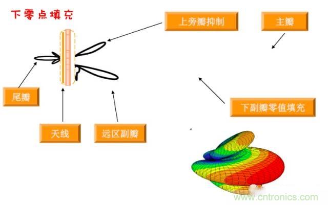 從增益到輻射參數(shù)，剖析5G時代基站天線將發(fā)生哪些變化