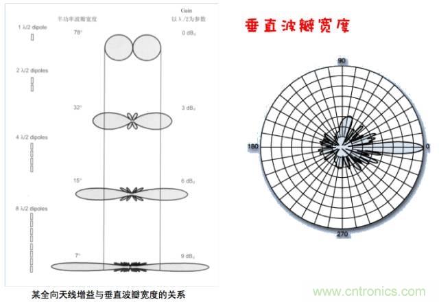 從增益到輻射參數(shù)，剖析5G時代基站天線將發(fā)生哪些變化