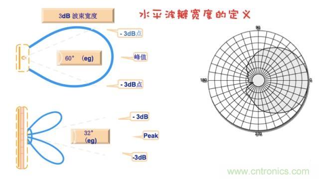從增益到輻射參數(shù)，剖析5G時代基站天線將發(fā)生哪些變化