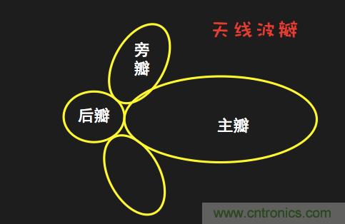 從增益到輻射參數(shù)，剖析5G時代基站天線將發(fā)生哪些變化