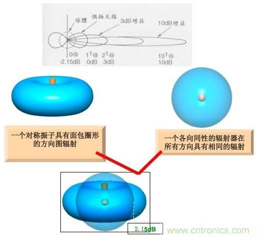 從增益到輻射參數(shù)，剖析5G時代基站天線將發(fā)生哪些變化