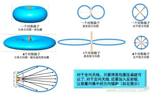 從增益到輻射參數(shù)，剖析5G時代基站天線將發(fā)生哪些變化