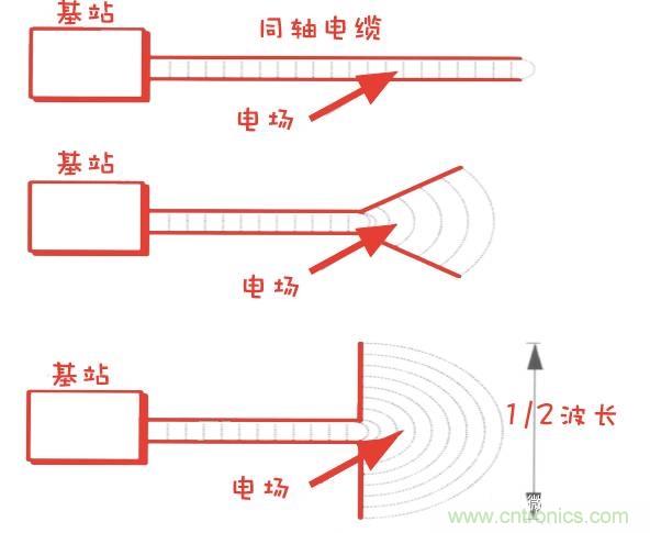 從增益到輻射參數(shù)，剖析5G時代基站天線將發(fā)生哪些變化