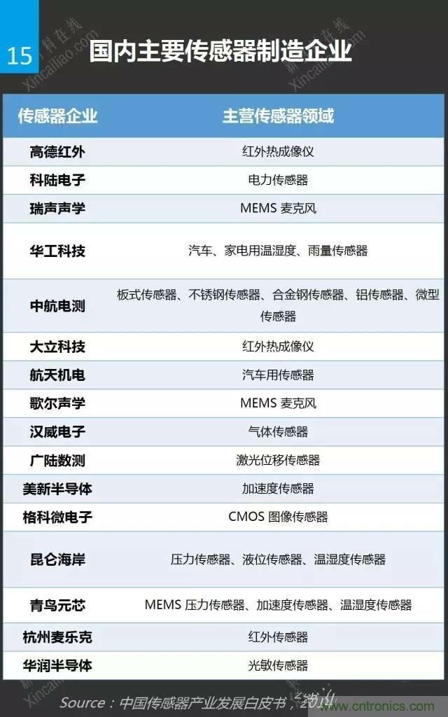 MEMS傳感器產業(yè)鏈及其廠家匯總（附圖解）