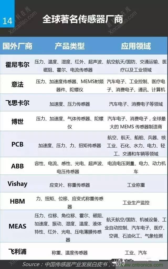 MEMS傳感器產業(yè)鏈及其廠家匯總（附圖解）