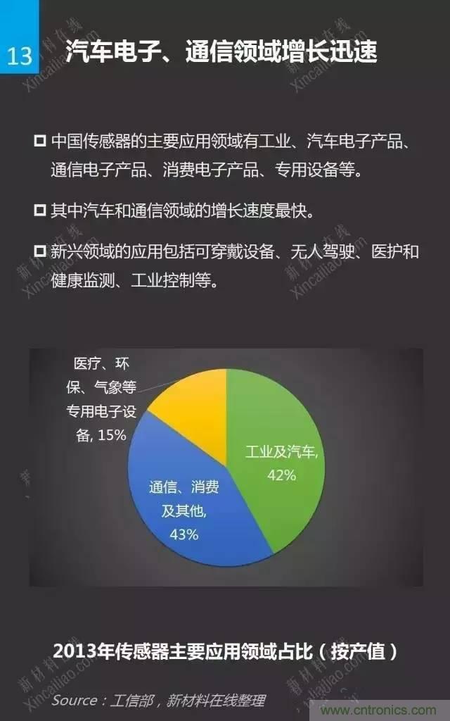 MEMS傳感器產業(yè)鏈及其廠家匯總（附圖解）