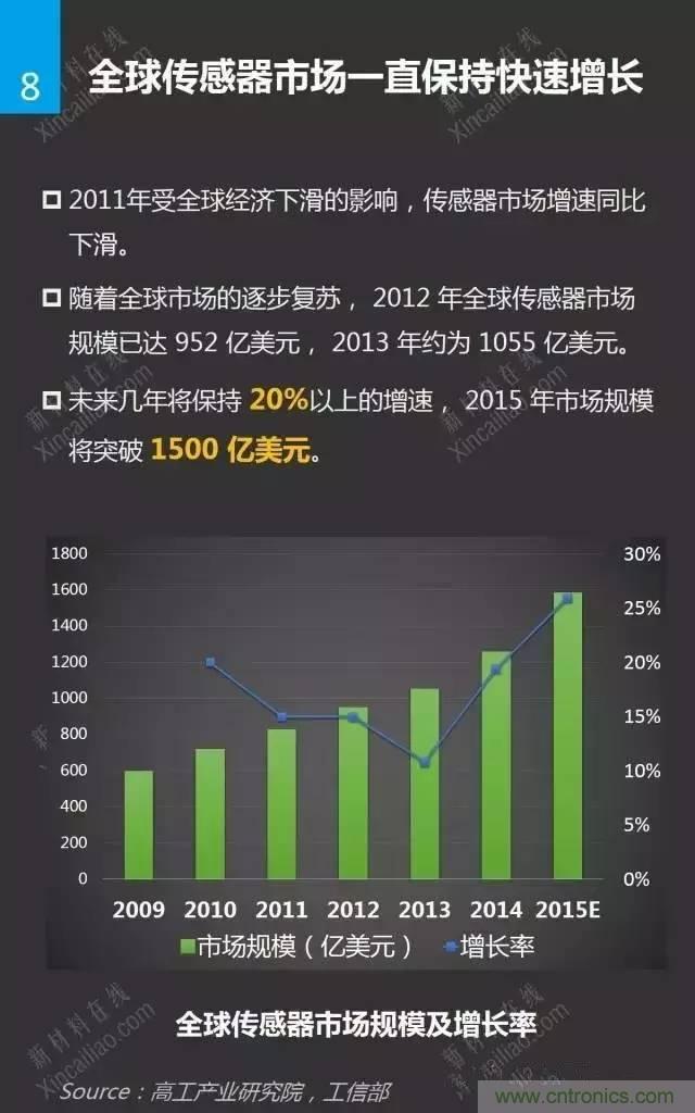 MEMS傳感器產業(yè)鏈及其廠家匯總（附圖解）