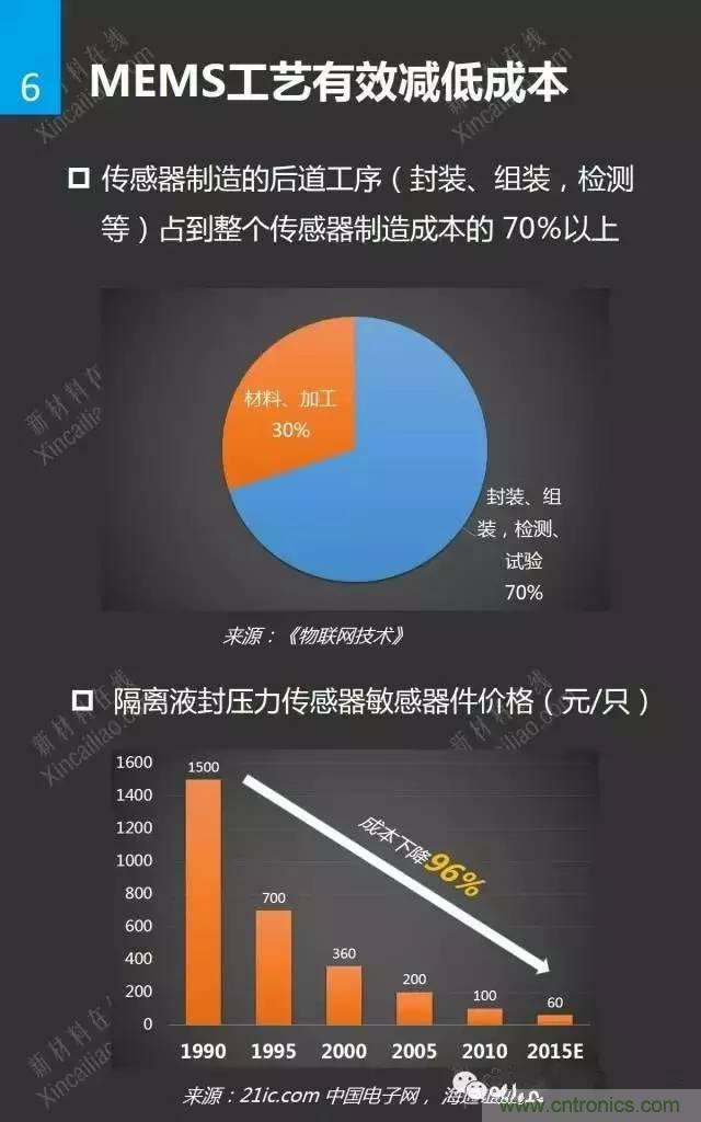 MEMS傳感器產業(yè)鏈及其廠家匯總（附圖解）