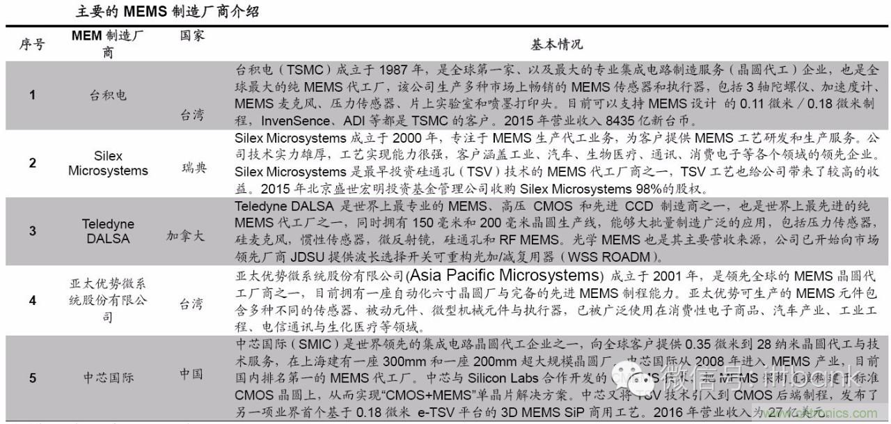 MEMS傳感器產業(yè)鏈及其廠家匯總（附圖解）