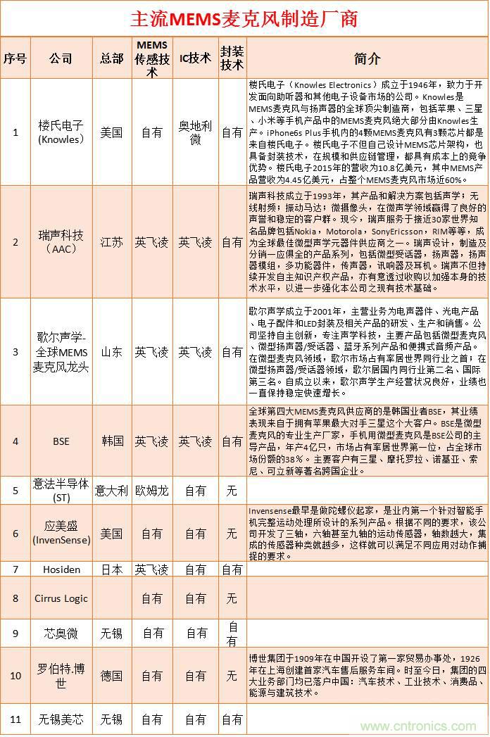MEMS傳感器產業(yè)鏈及其廠家匯總（附圖解）