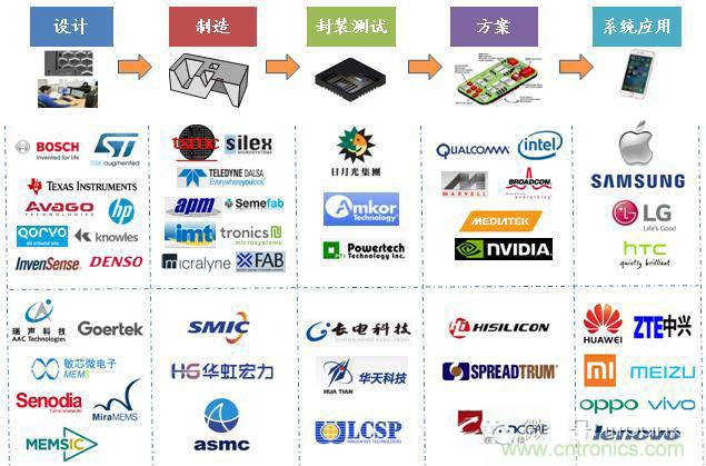 MEMS傳感器產業(yè)鏈及其廠家匯總（附圖解）