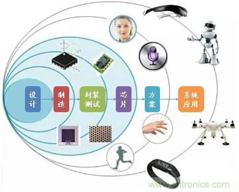 MEMS傳感器產業(yè)鏈及其廠家匯總（附圖解）