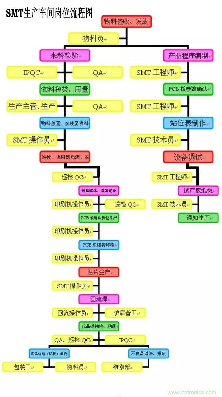 SMT無塵貼片車間生產(chǎn)環(huán)境要求與SMT制程管理規(guī)定實用手冊??！