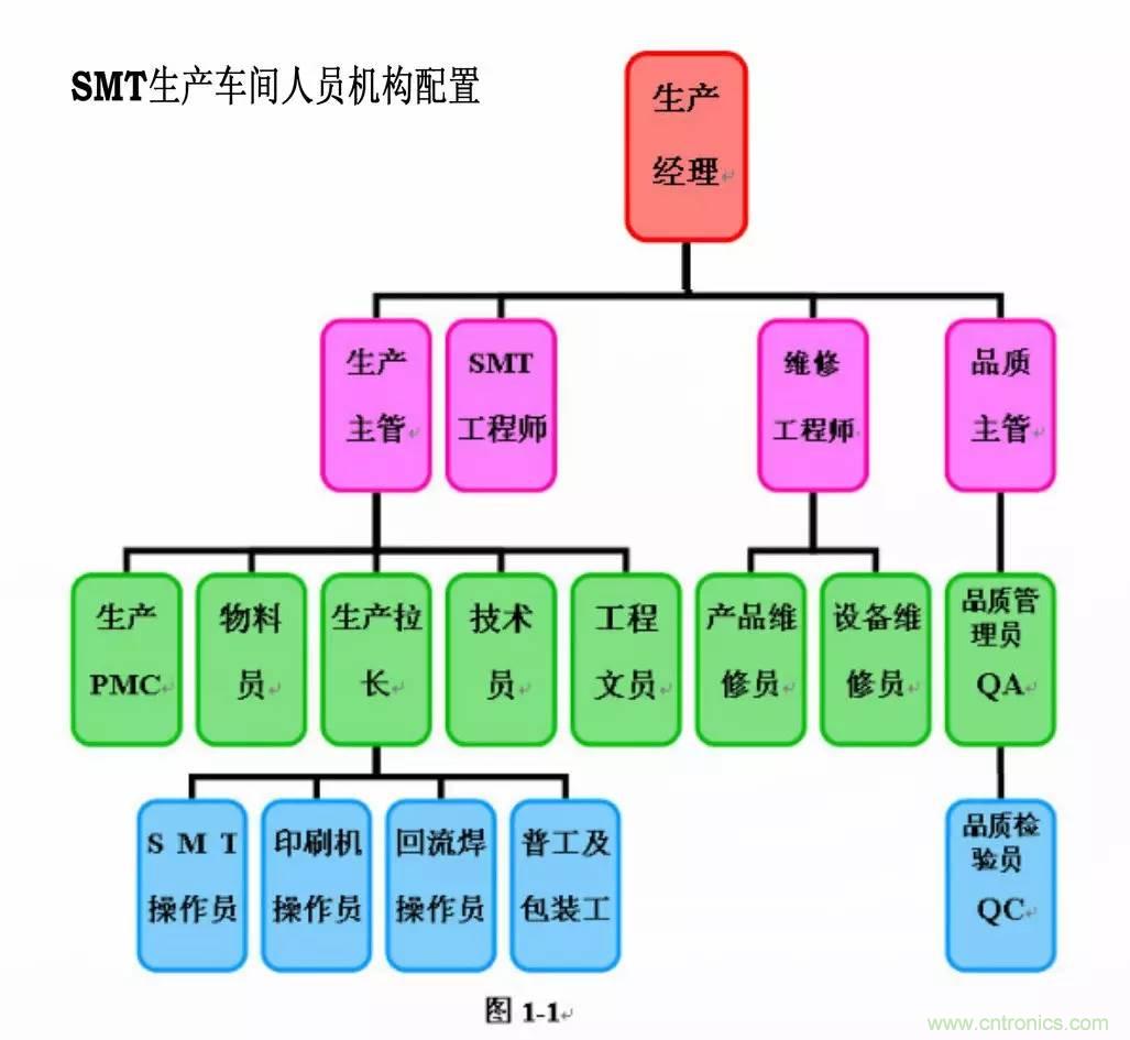 SMT無塵貼片車間生產(chǎn)環(huán)境要求與SMT制程管理規(guī)定實用手冊！！