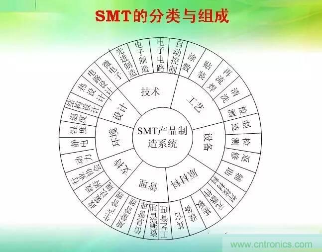 SMT無塵貼片車間生產(chǎn)環(huán)境要求與SMT制程管理規(guī)定實用手冊??！
