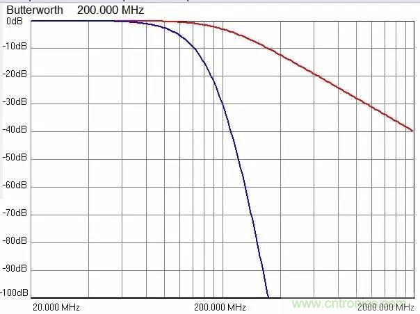 加了濾波電路，結(jié)果電源紋波還變大了！