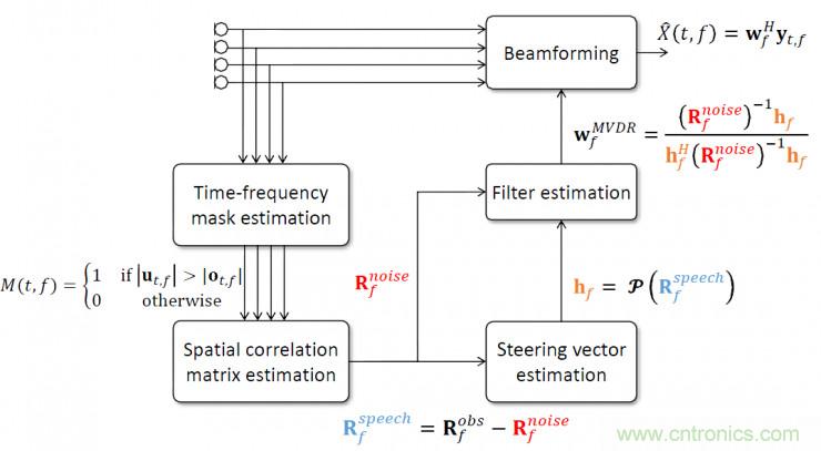 智能語音前端處理中有哪些關(guān)鍵問題需要解決？