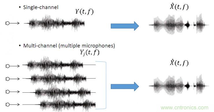 智能語音前端處理中有哪些關(guān)鍵問題需要解決？
