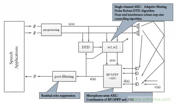 智能語音前端處理中有哪些關(guān)鍵問題需要解決？
