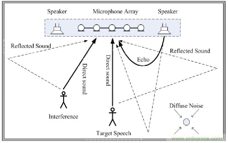 智能語音前端處理中有哪些關(guān)鍵問題需要解決？