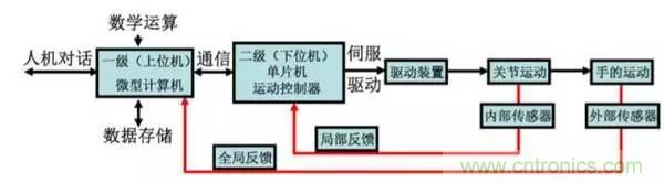 一文讀懂工業(yè)機(jī)器人結(jié)構(gòu)、驅(qū)動(dòng)及技術(shù)指標(biāo)