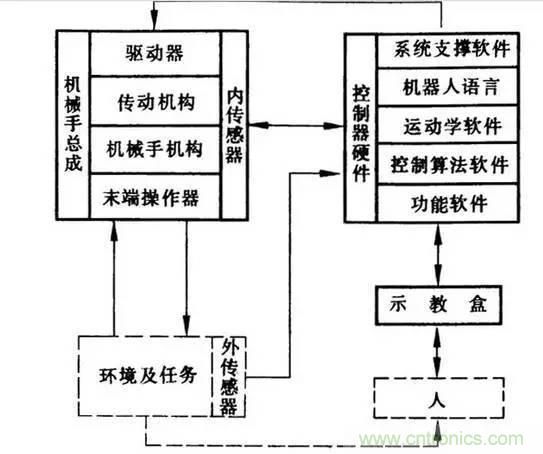 一文讀懂工業(yè)機(jī)器人結(jié)構(gòu)、驅(qū)動(dòng)及技術(shù)指標(biāo)