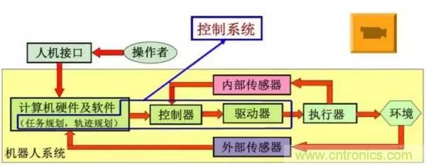 一文讀懂工業(yè)機(jī)器人結(jié)構(gòu)、驅(qū)動(dòng)及技術(shù)指標(biāo)