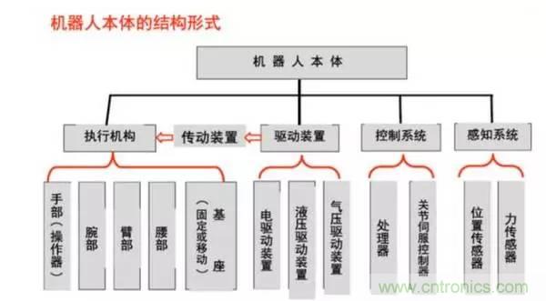 一文讀懂工業(yè)機(jī)器人結(jié)構(gòu)、驅(qū)動(dòng)及技術(shù)指標(biāo)