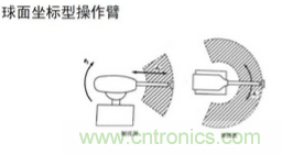 一文讀懂工業(yè)機(jī)器人結(jié)構(gòu)、驅(qū)動(dòng)及技術(shù)指標(biāo)