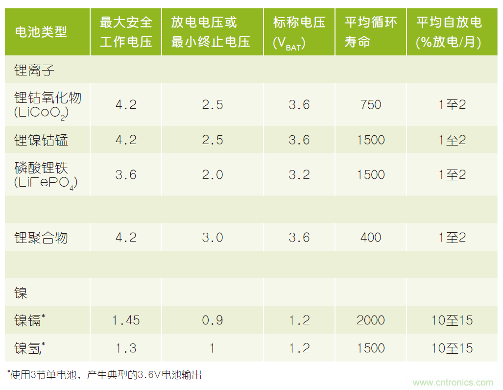 微小尺寸、超低功耗比較器是電池監(jiān)測和管理的理想選擇