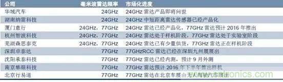 毫米波雷達PK激光雷達，各自短版如何彌補？