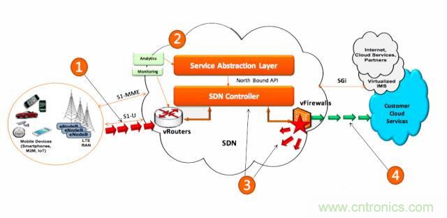 遭遇DDoS、漏洞及旁路攻擊，5G如何應對？
