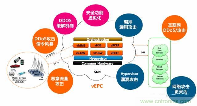 遭遇DDoS、漏洞及旁路攻擊，5G如何應對？