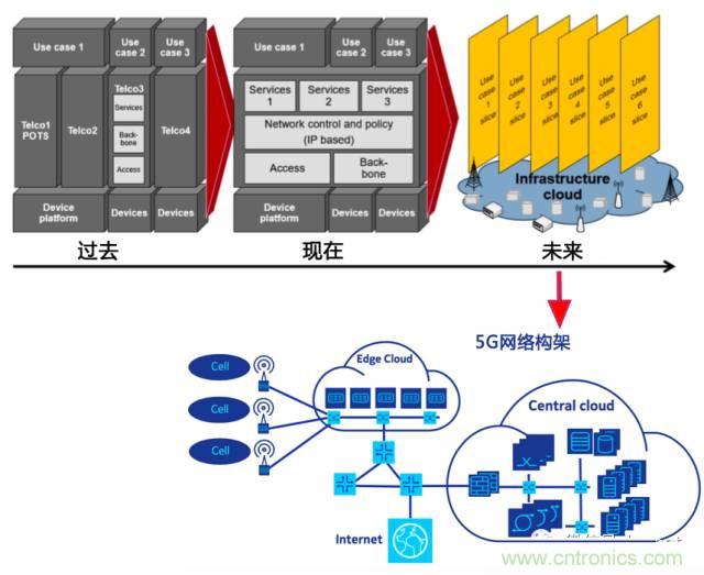 遭遇DDoS、漏洞及旁路攻擊，5G如何應對？