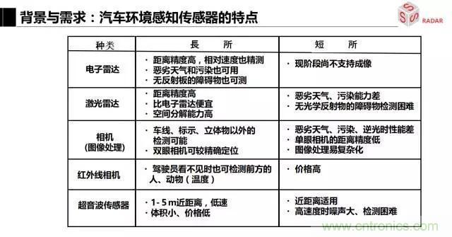 毫米波雷達(dá)該如何發(fā)展，才能將智能駕駛變成自動駕駛